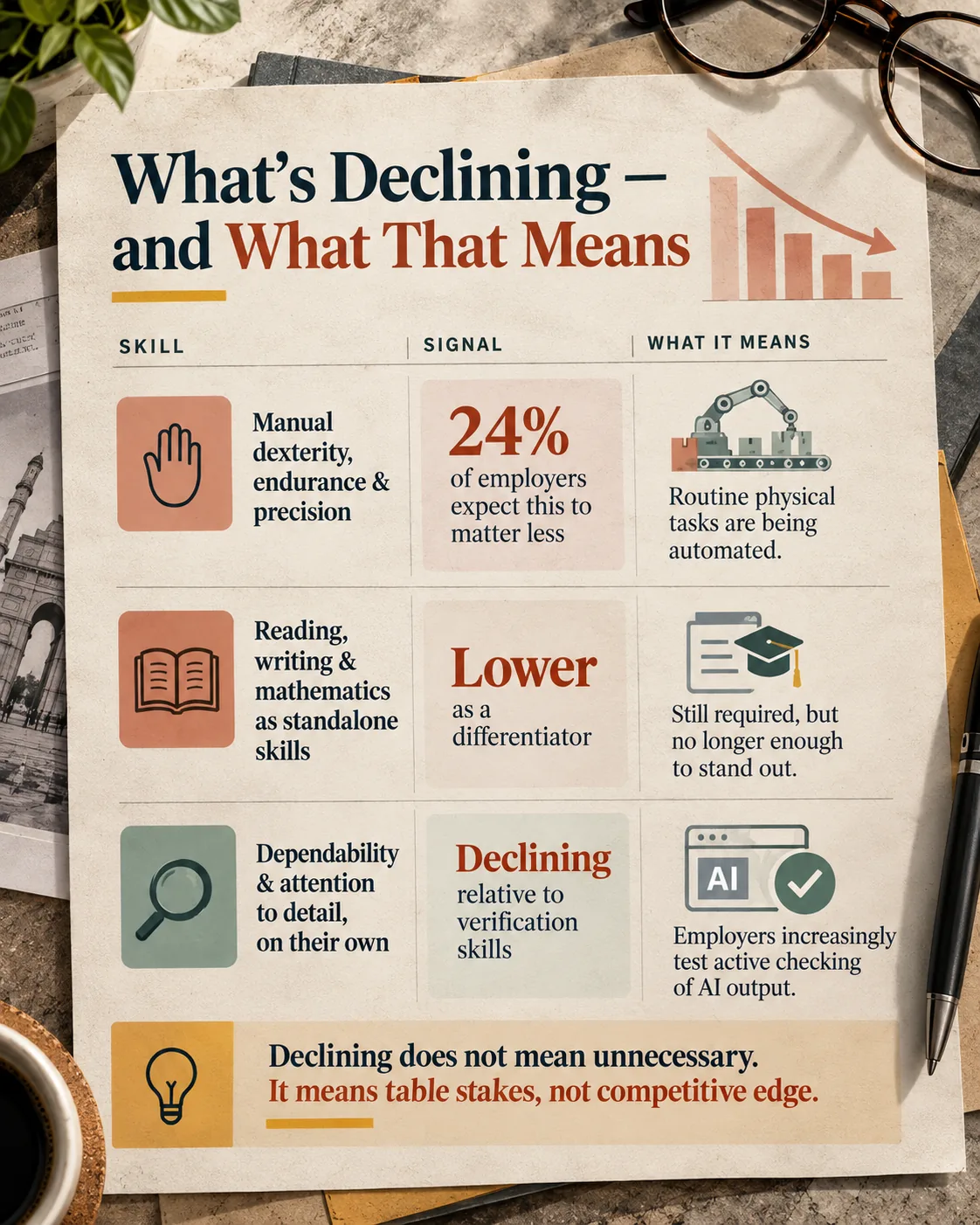 Infographic explaining which skills are declining as workplace differentiators and why.
