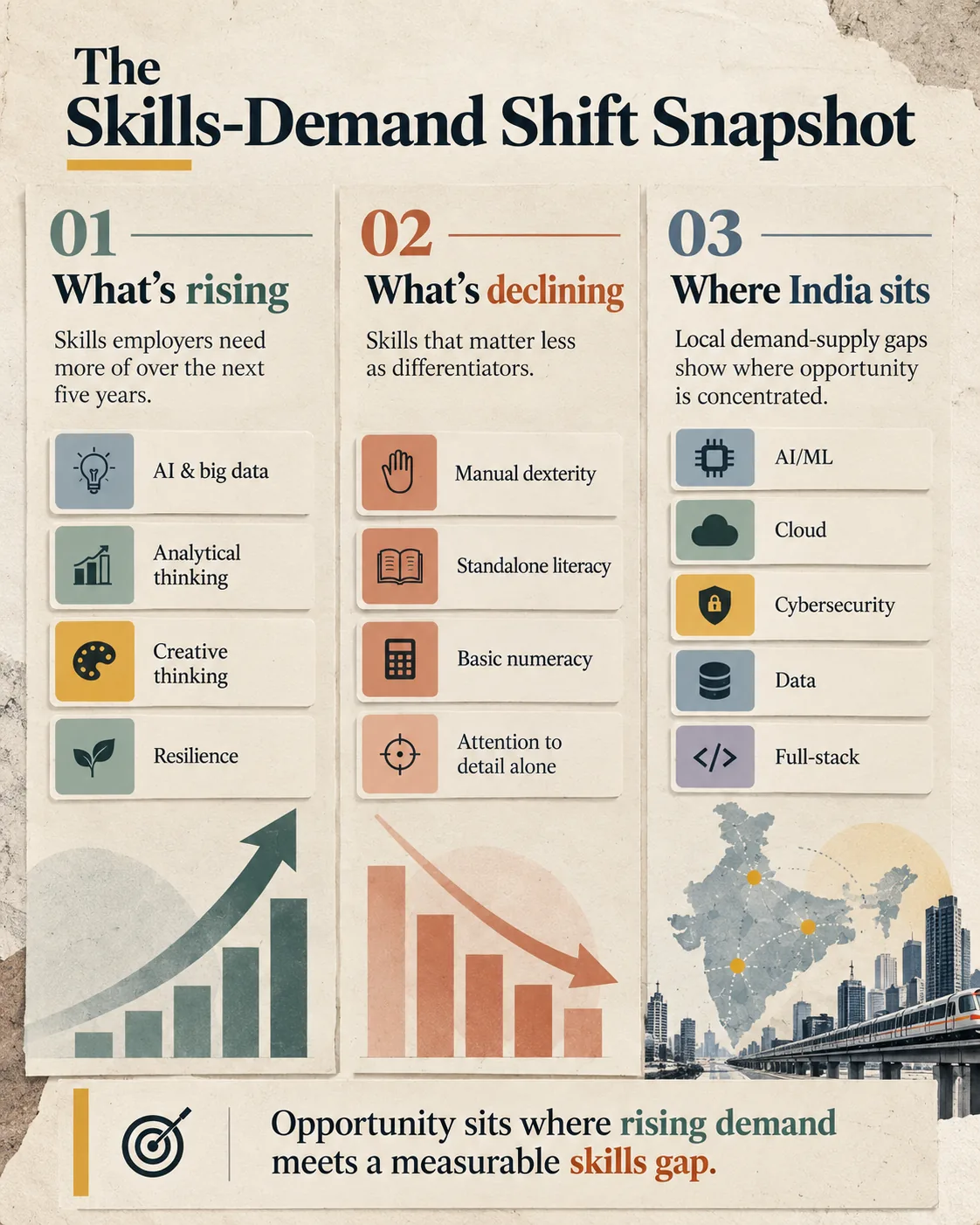 Three-part snapshot of rising skills, declining differentiators, and India's skills gaps.