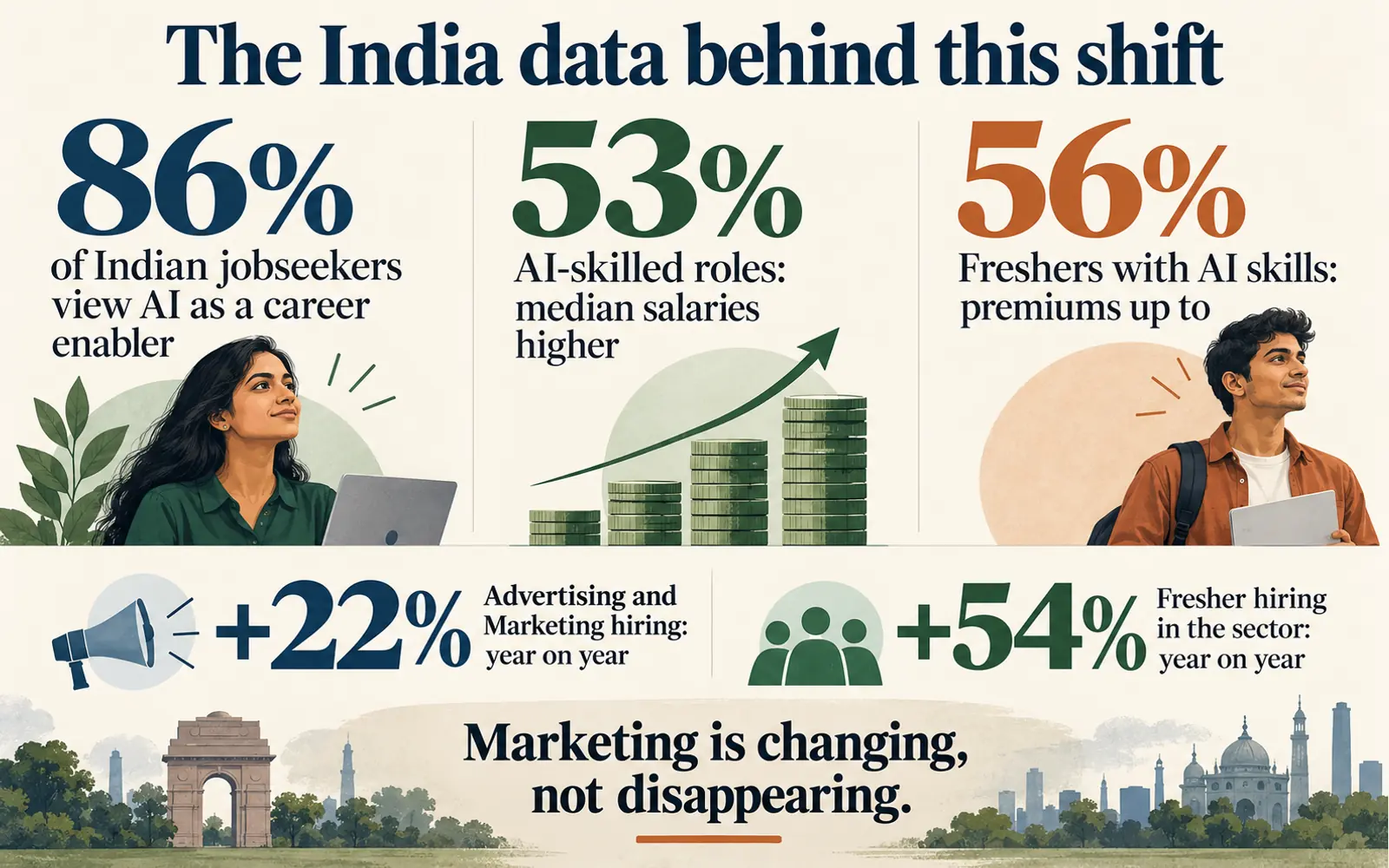 Editorial data panel summarising Indian jobseeker views of AI, AI-skilled salary premiums, and Advertising and Marketing hiring growth