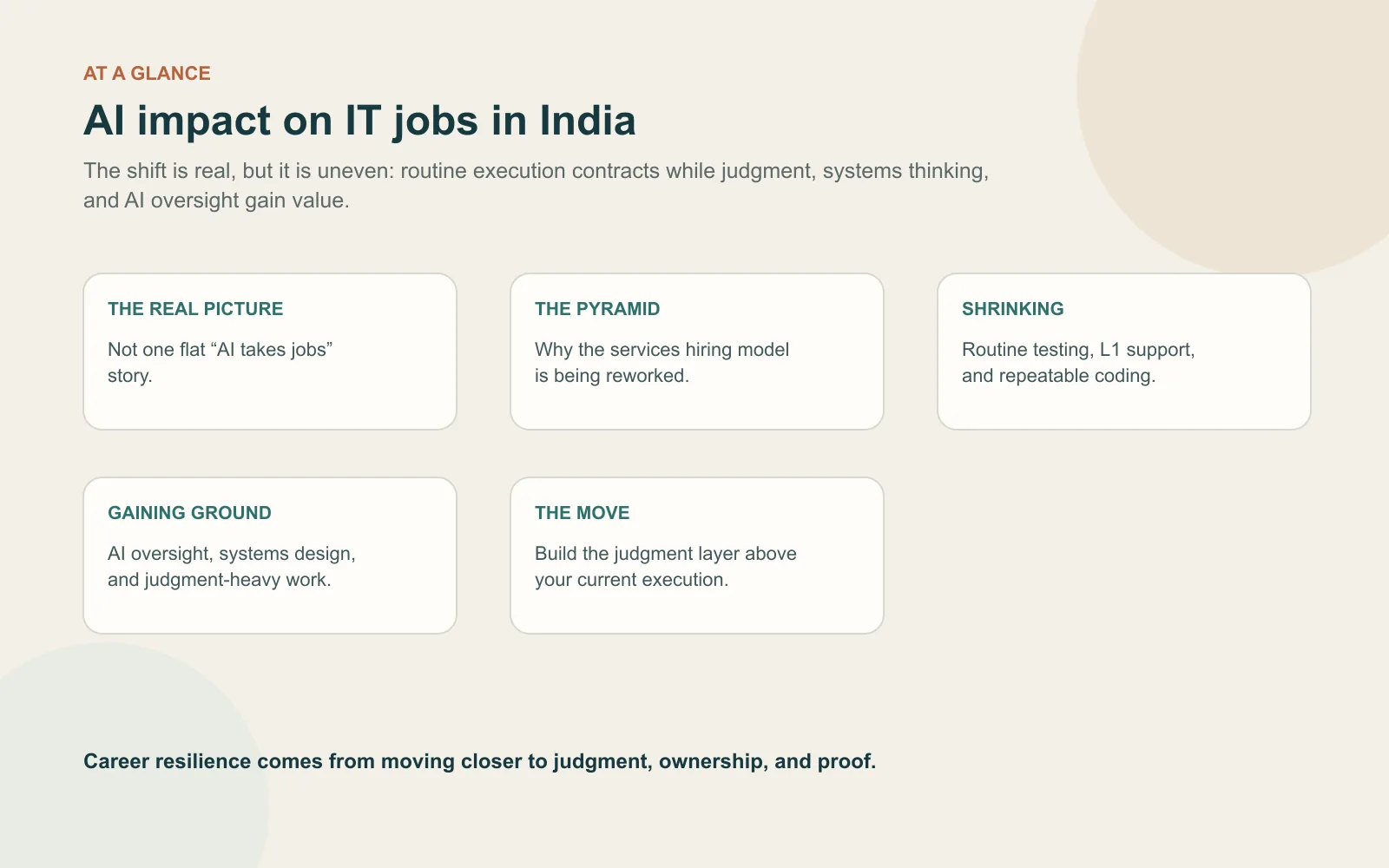 Summary card listing the uneven AI impact on Indian IT jobs, shrinking categories, gaining categories and changing hiring