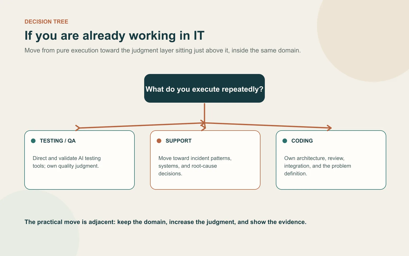 Decision tree showing testing, support and coding pivots from pure execution toward strategy, automation, systems and judgment