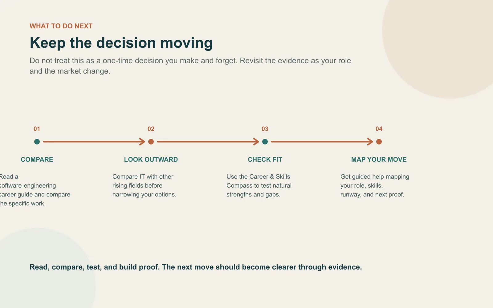 Four-step next-action plan for comparing an IT role, identifying a skill, testing fit and building proof over time
