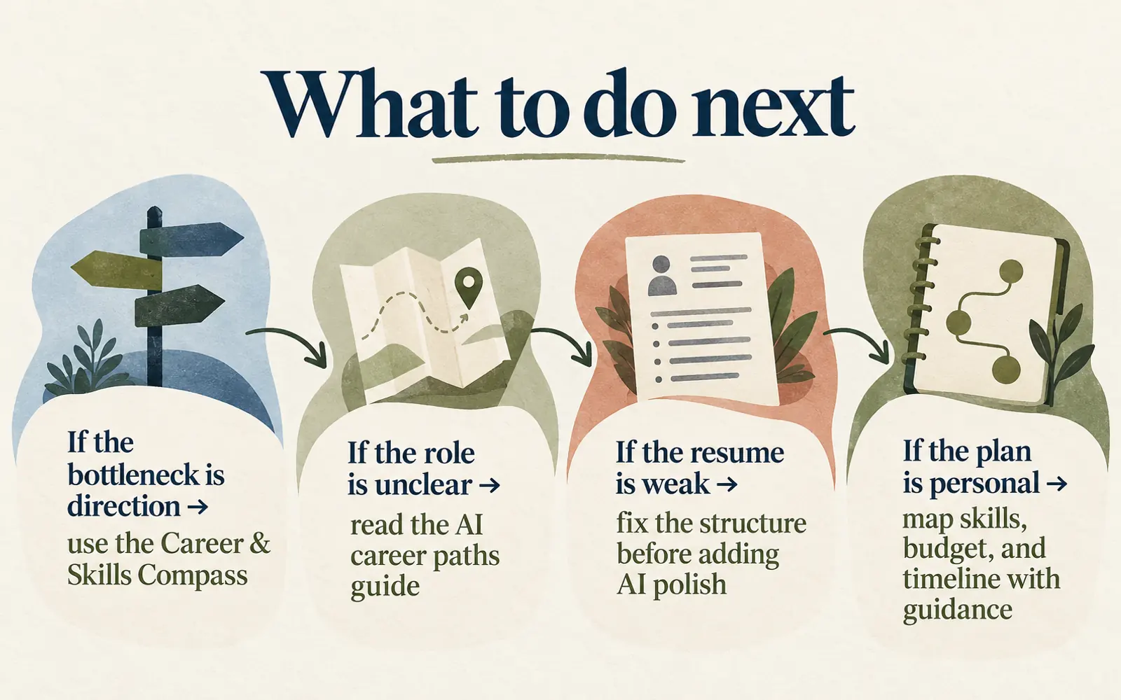 Four-step next-action roadmap matching career direction, role clarity, resume structure, and personal guidance to the right next move