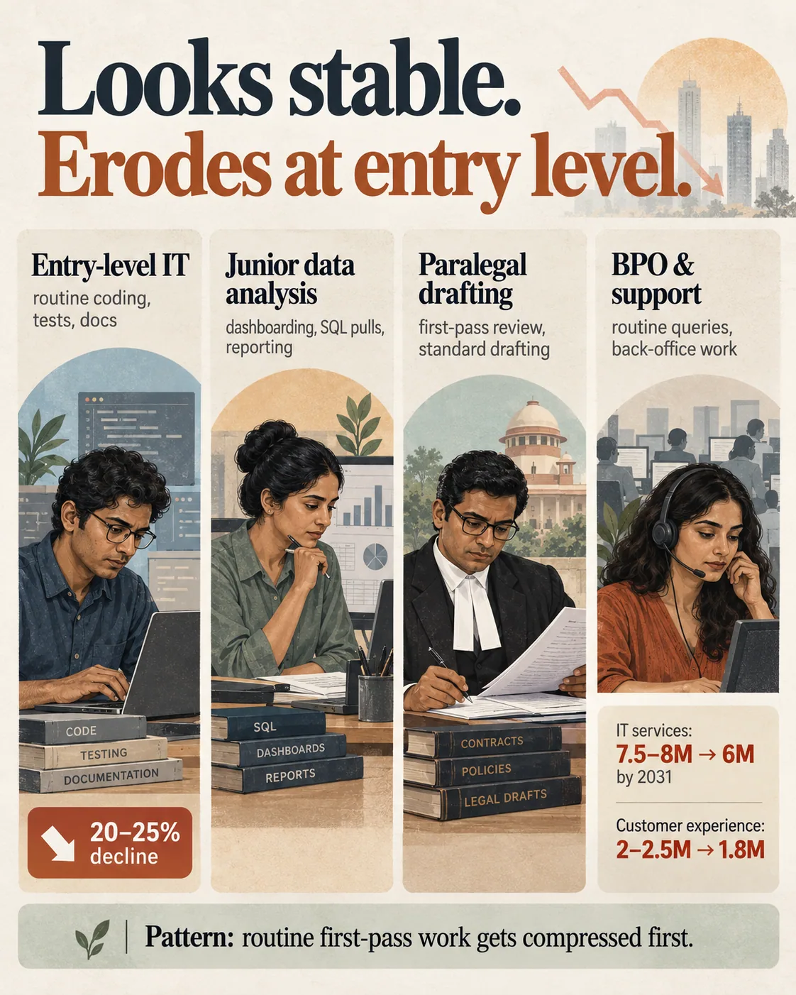Careers that look stable while their routine entry-level work is quietly eroding.