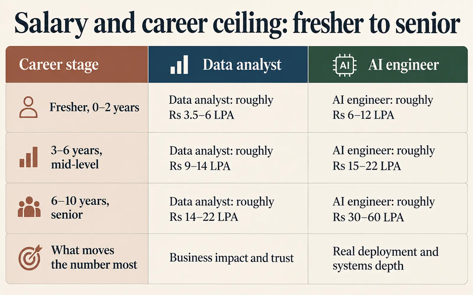 Salary and career-ceiling comparison from fresher to senior for data analysts and AI engineers in India