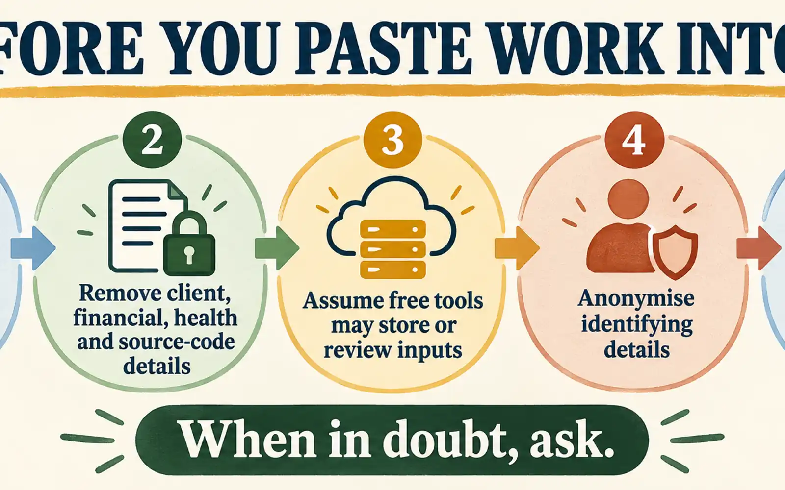 Five-step process for using workplace AI safely: check policy, remove sensitive details, assume free tools may store inputs, anonymise details, and ask when unsure