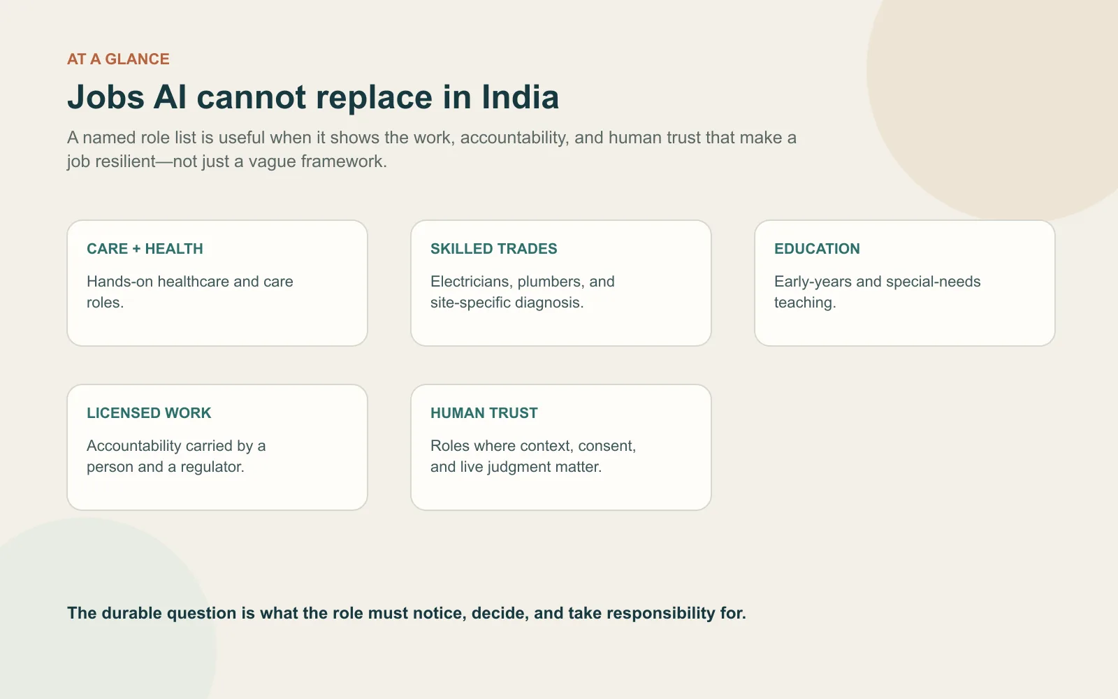 Summary card grouping AI-resistant Indian careers into hands-on care, skilled trades, education and licensed human-trust roles
