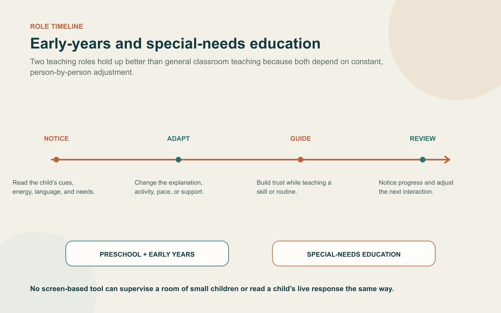 Two education timelines showing preschool and special-needs educators observe, adjust, support and repeat in real time