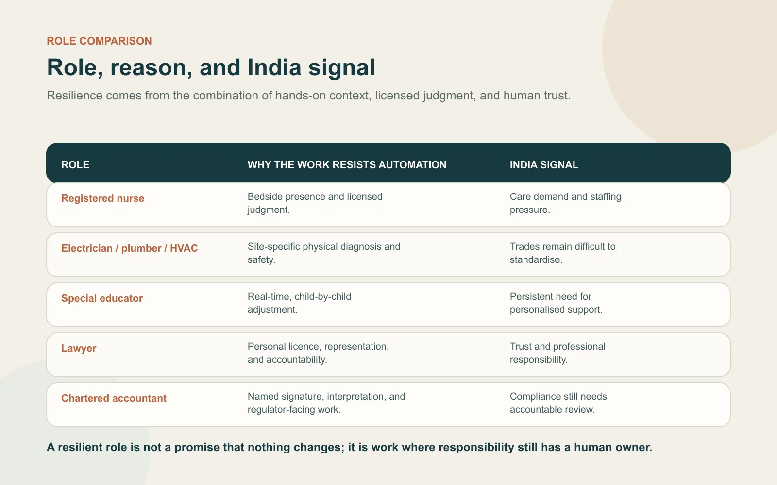 Comparison table showing representative roles, why they resist AI and the current India signal for each
