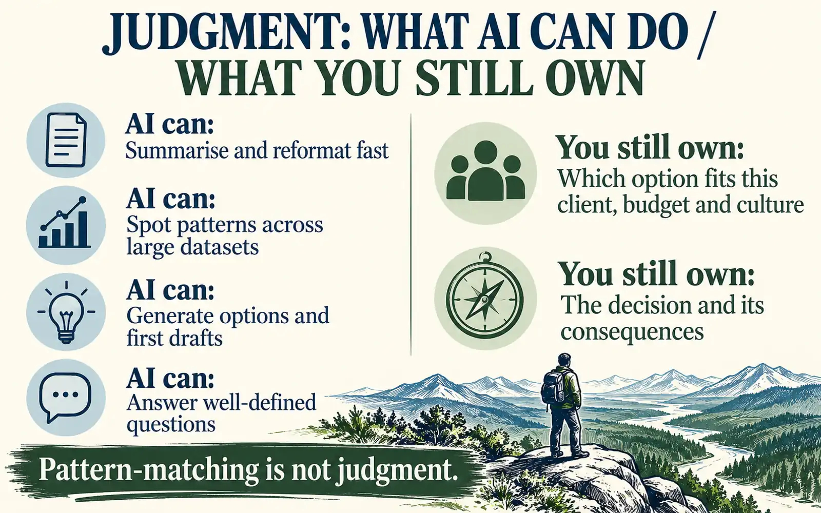 Self-assessment checklist comparing what AI can do well with what a human still owns: choosing the right option and owning the decision and its consequences