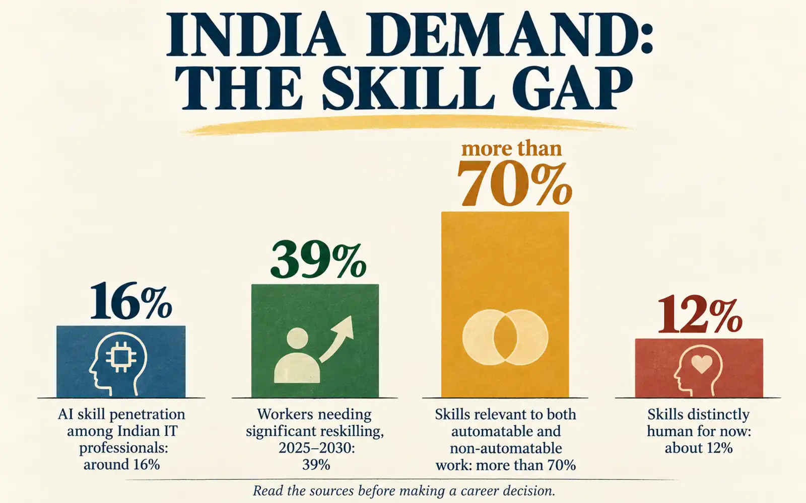 Stat panel showing the article's cited figures for AI skill penetration in India, reskilling needs, overlapping skills, and distinctly human skills