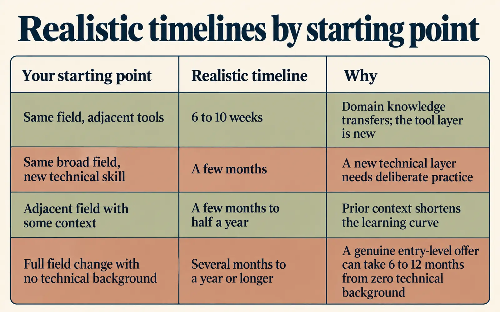 Comparison table showing realistic reskilling timelines for adjacent tools, new technical skills, adjacent fields and full field changes