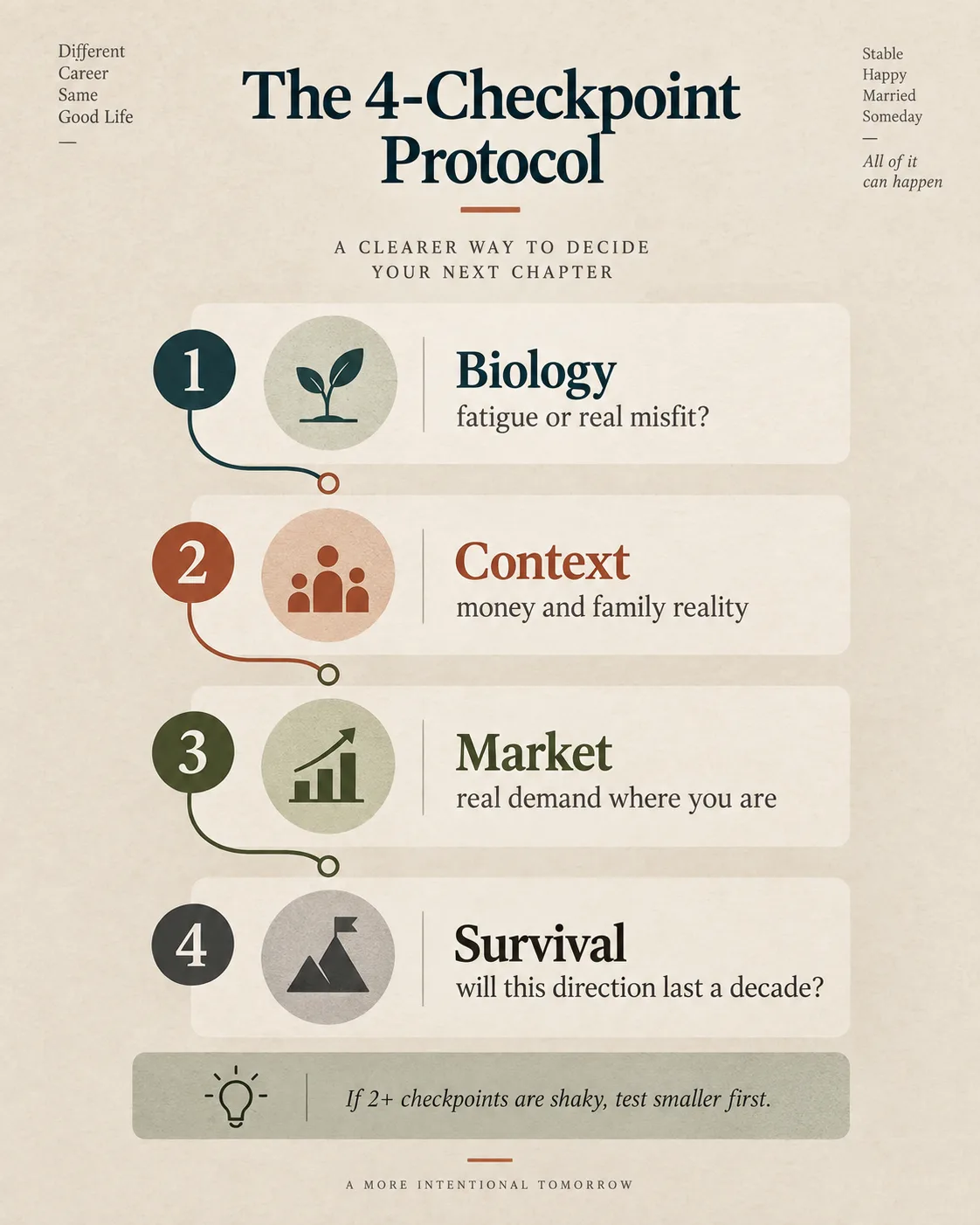 Four-checkpoint protocol for a career change at 30: biology, context, market, and survival