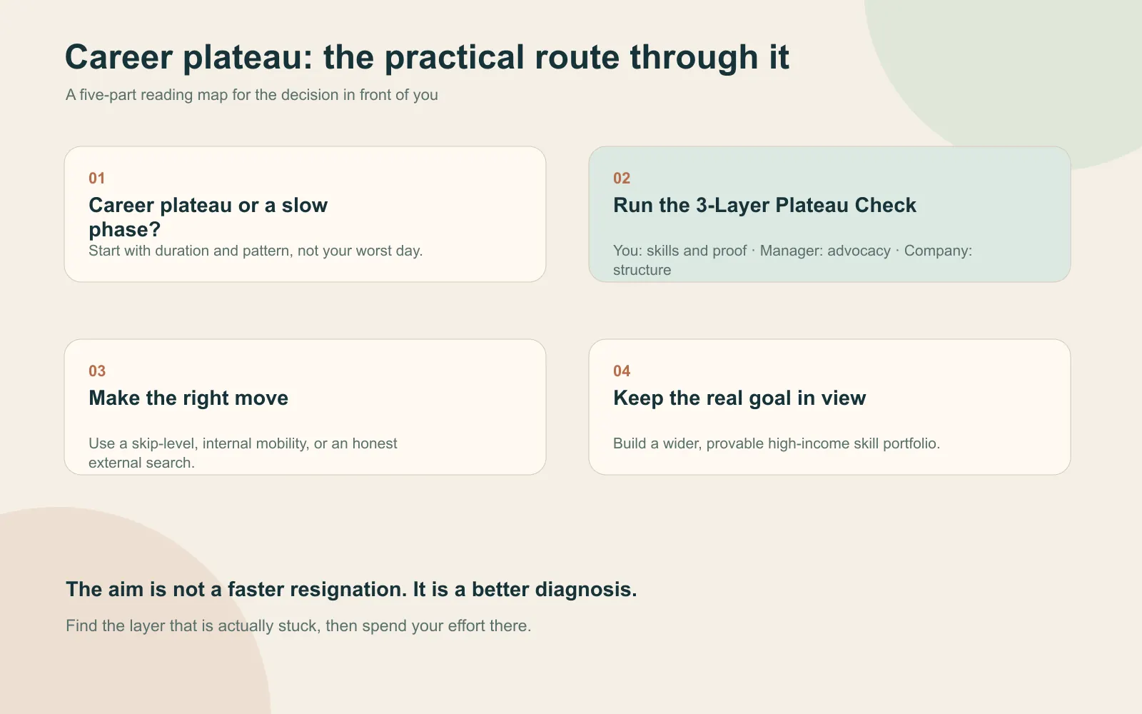 Summary card listing the key decisions in how to break through a career plateau in India, including the 3-Layer Plateau Check, skip-level conversation, internal mobility, and company ceiling