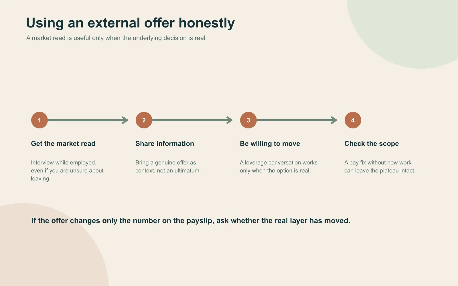 Four-stage timeline for using an external offer honestly: get a market read, share it as information, be willing to move, and check whether scope changes