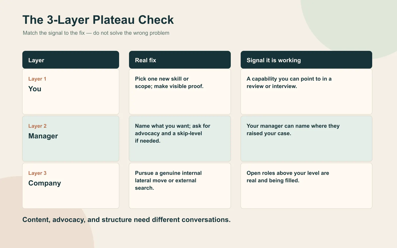 Comparison table for the 3-Layer Plateau Check showing the You, Manager, and Company layers, the real fix for each, and the signal that the fix is working