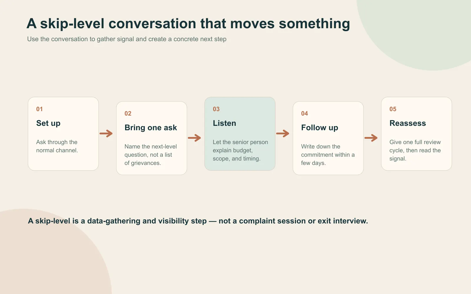 Five-step process chain for running a skip-level conversation: set it up normally, bring one ask, listen, follow up in writing, and reassess