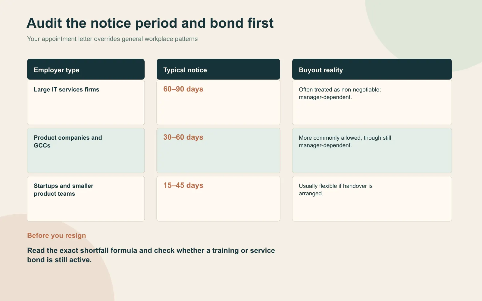 Comparison table of Indian IT employer types showing common notice-period ranges, buyout reality, and the need to check the exact appointment letter and bond clause