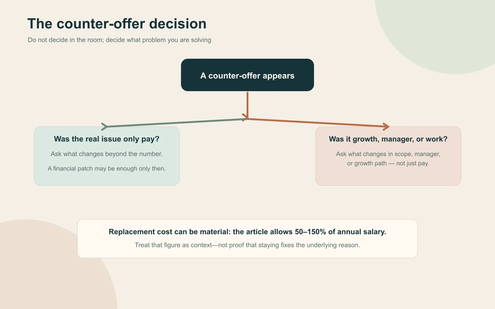 Decision tree for handling an IT counter-offer by asking whether the real issue is only pay or instead growth, manager fit, or the work itself