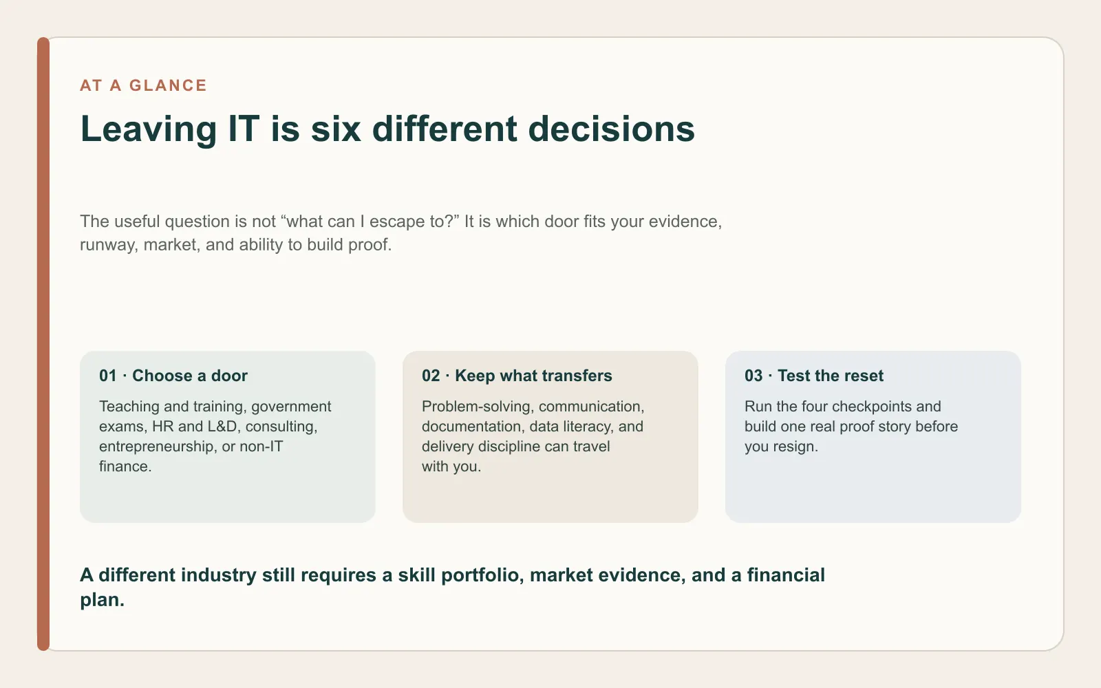 At-a-glance summary card showing six non-IT career doors, transferable IT skills and the need to test a financial reset