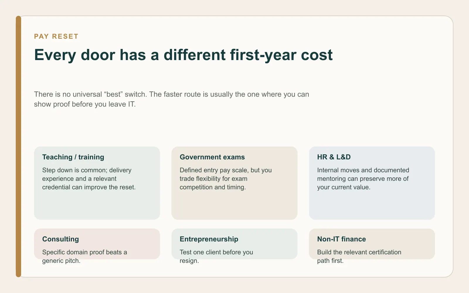 Comparison visual showing how teaching, government exams, HR and L&D, consulting, entrepreneurship and non-IT finance differ in year-one pay reset and proof needed