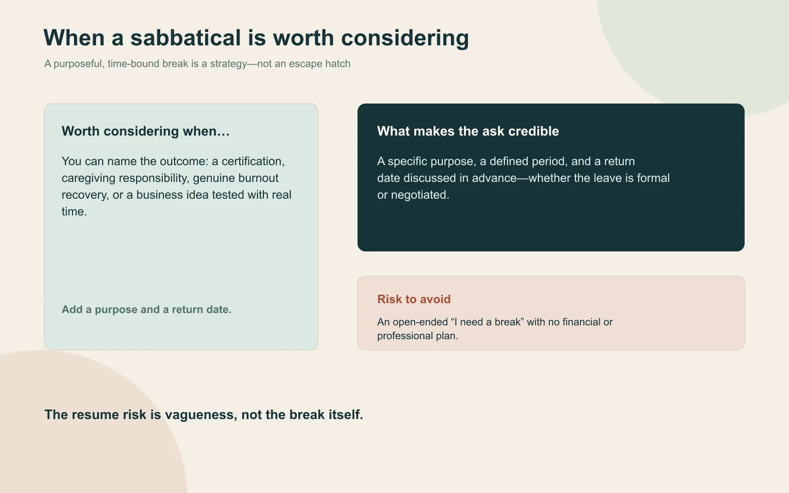 Asymmetrical comparison showing when a mid-career sabbatical is worth considering, what makes the request credible, and the risk of an open-ended break