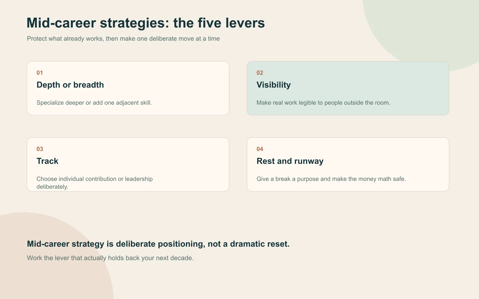 Summary card showing the five mid-career strategy levers: depth or breadth, visibility, track choice, rest, and financial runway