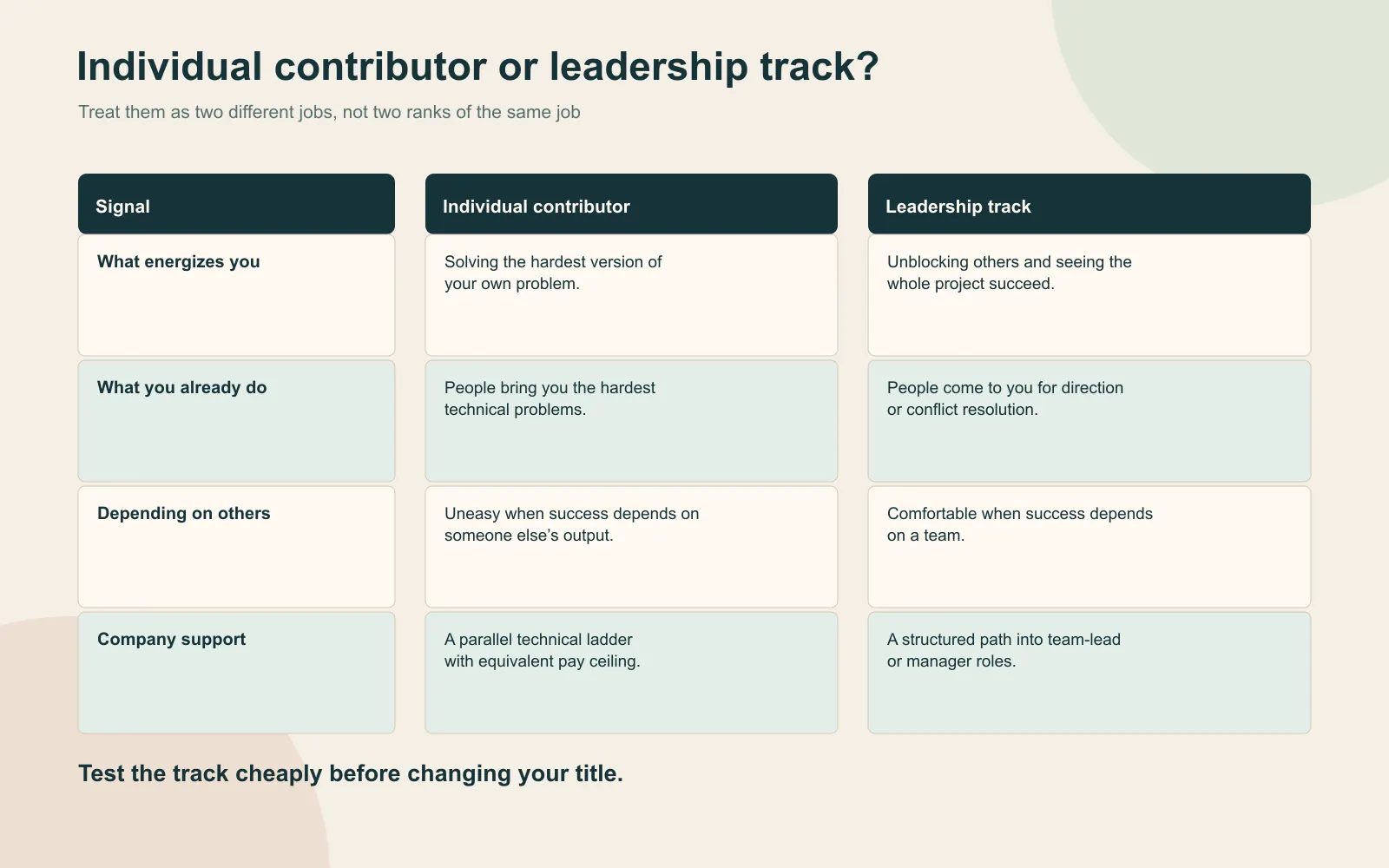 Comparison table for individual contributor and leadership tracks, showing what energizes each path, existing signals, comfort with dependence on others, and company support