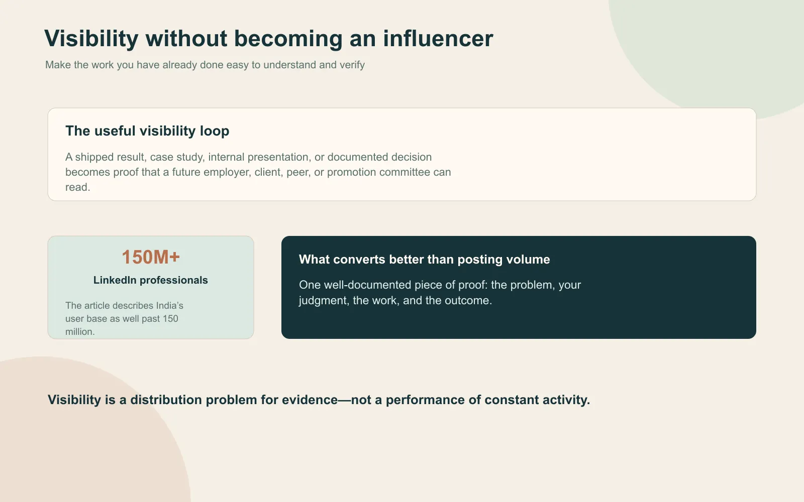 Visibility explainer showing how documented work becomes readable proof and noting the article’s well-past-150-million LinkedIn professional reach in India