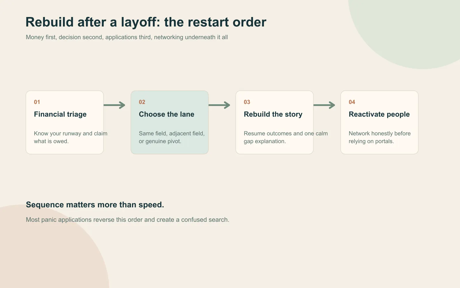 Summary card for rebuilding a career after a layoff in India covering financial triage, emotional shock, skill-gap audit, same-field versus pivot choice, and the restart plan