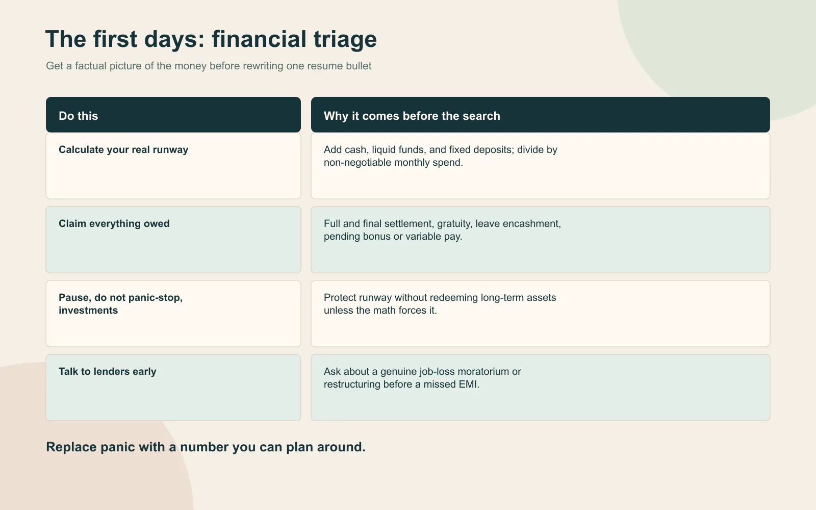 Comparison table for financial triage after a layoff showing runway calculation, claiming dues, pausing investments without panic, and talking to lenders early