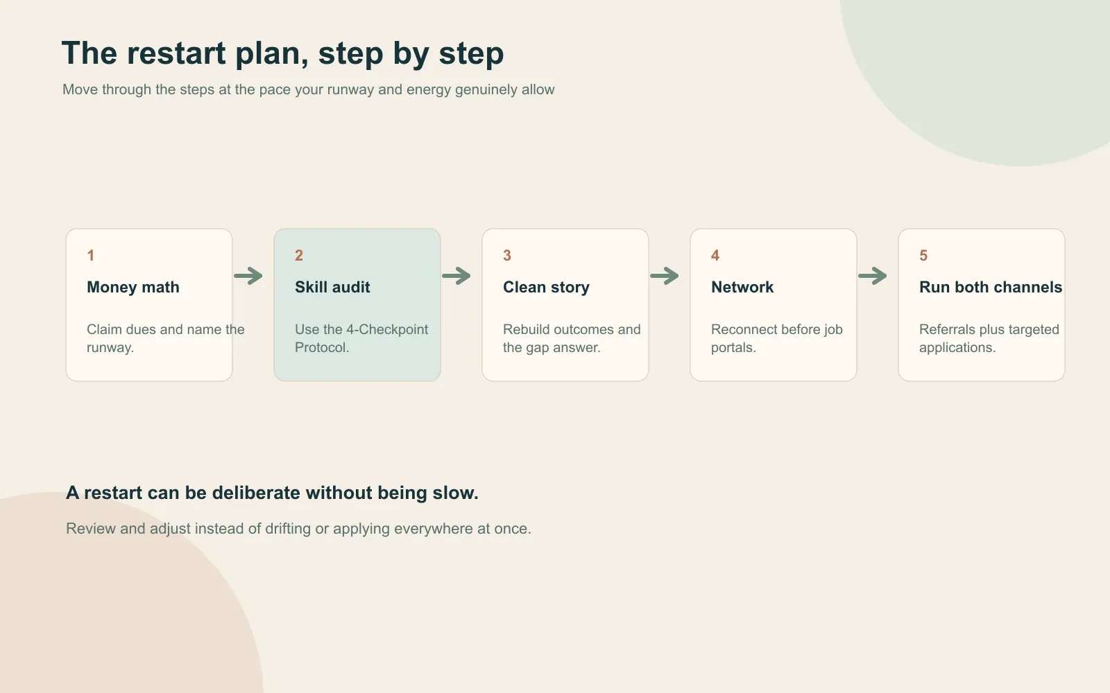 Five-step restart roadmap after a layoff: money math, skill-gap audit, clean resume story, network reactivation, and parallel referrals plus applications