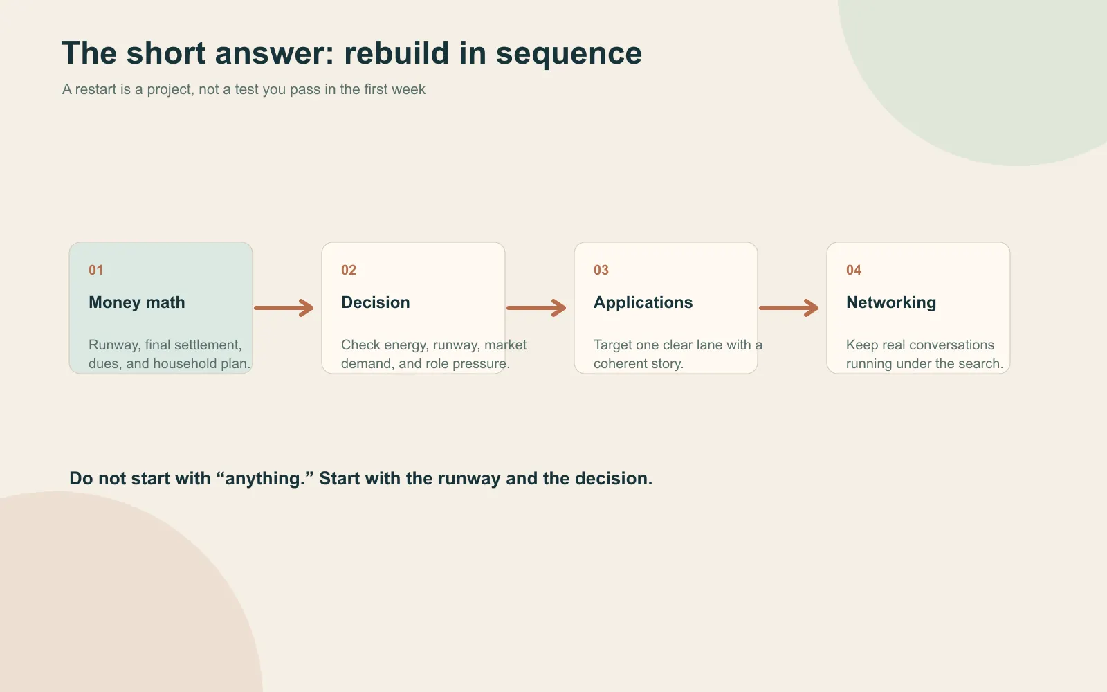 Linear roadmap for rebuilding after a layoff: financial triage first, a same-field or pivot decision second, applications third, and networking throughout