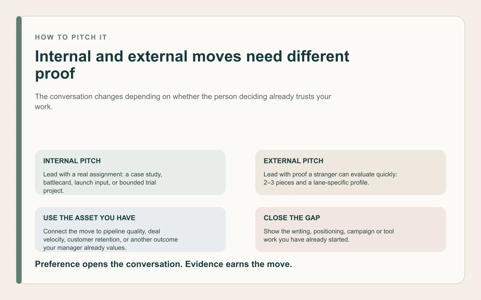Internal-versus-external pitch panel contrasting a real marketing assignment inside the current company with a small portfolio for an outside hiring manager