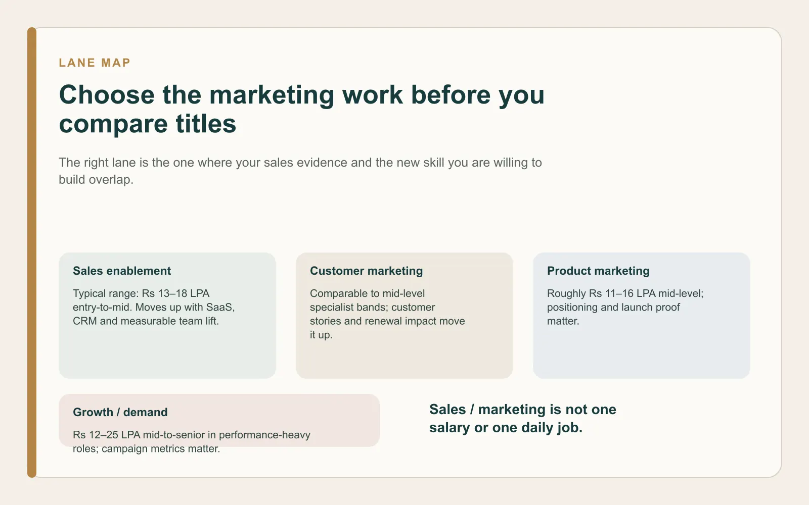Comparison visual mapping sales enablement, customer marketing, product marketing and growth marketing to typical Indian pay ranges and the proof that moves each lane up