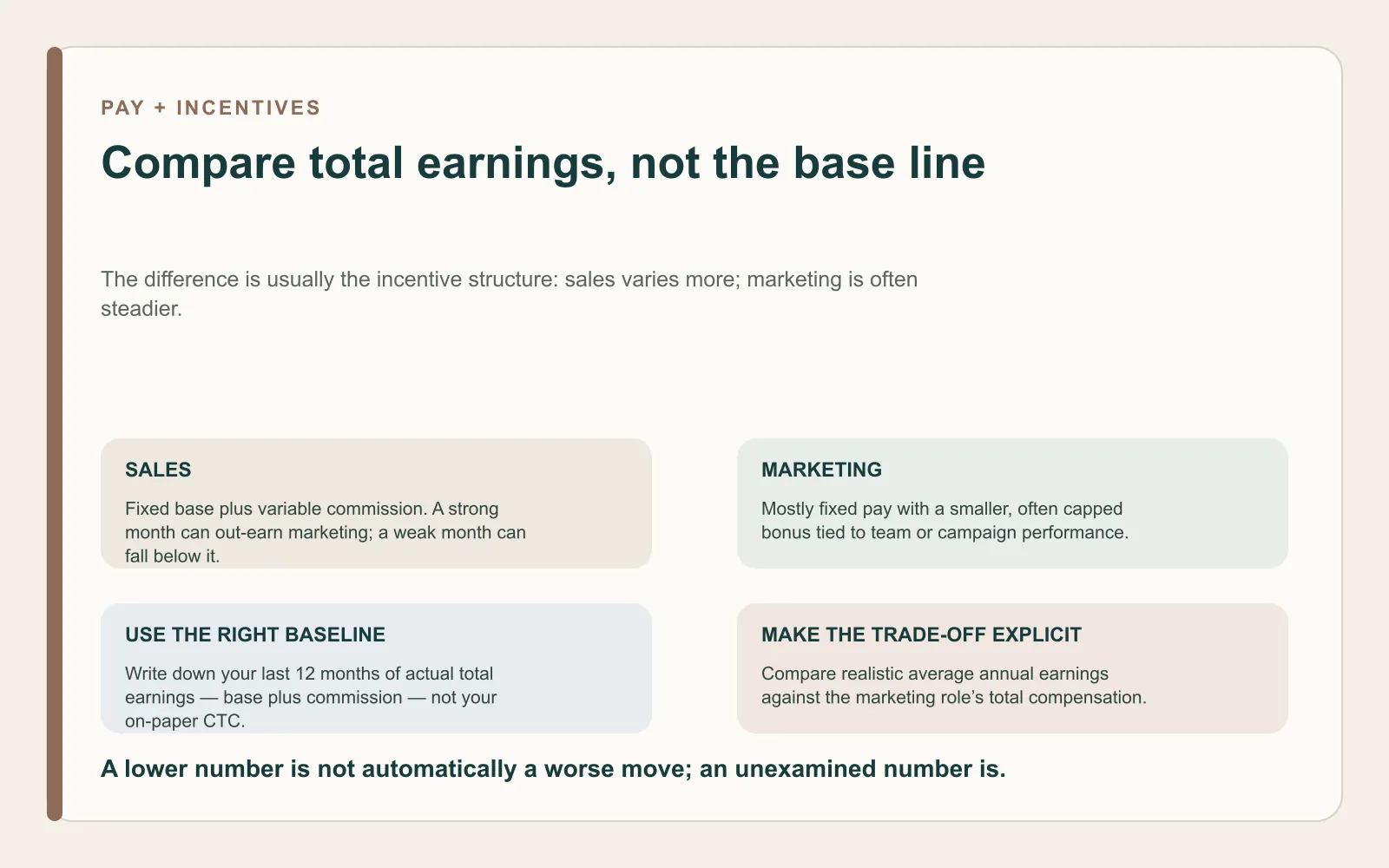 Pay comparison panel showing how variable sales commission differs from steadier marketing compensation and how to compare actual annual earnings