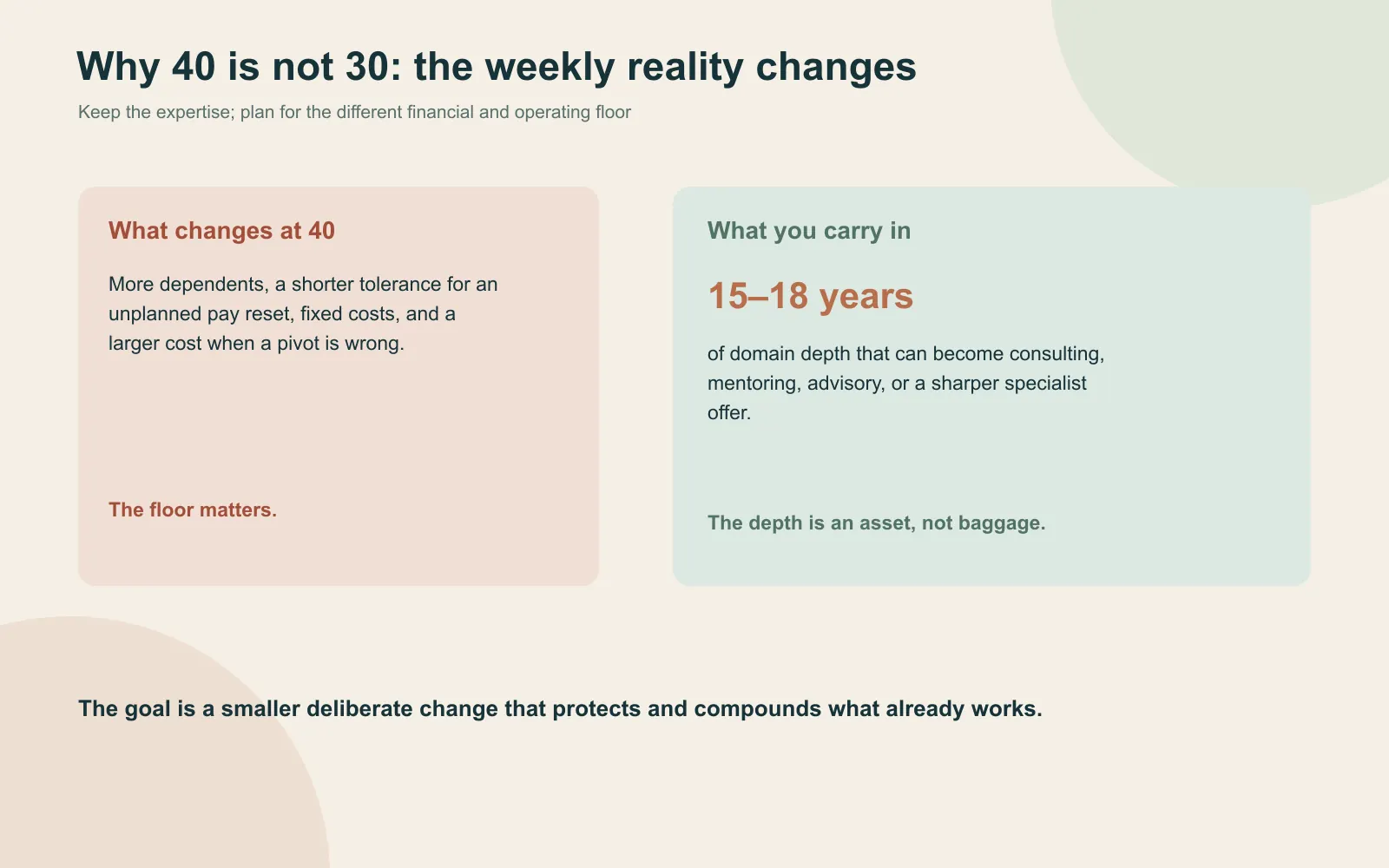 Asymmetrical comparison showing the different weekly reality of a second career at 40, including financial floor, unpredictable early income, and 15 to 18 years of domain depth