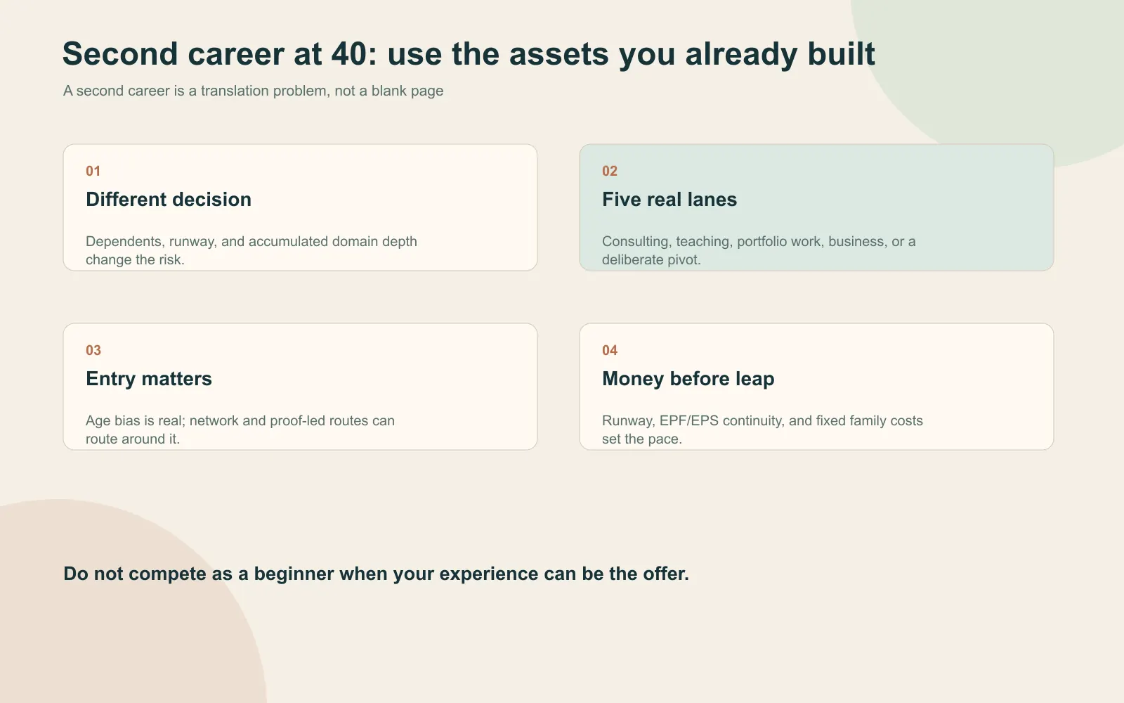 Summary card for a second career at 40 in India covering the different decision, five real lanes, age-bias workarounds, and money math before the leap