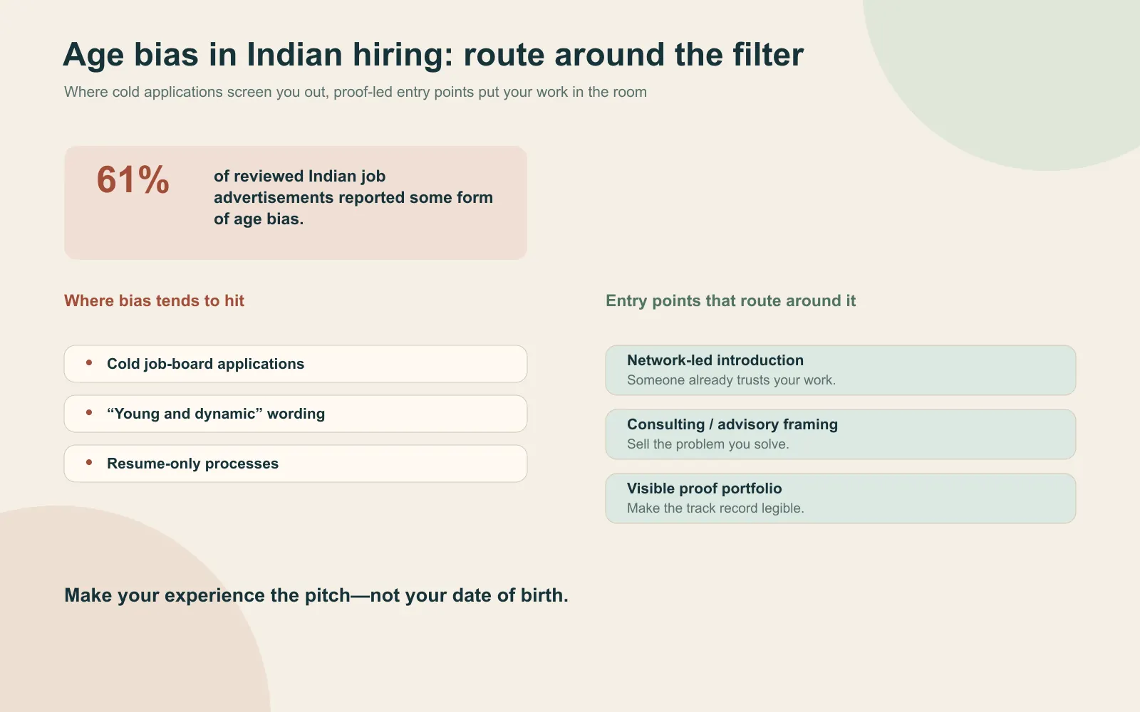Timeline-style explainer showing where age bias hits Indian hiring and the network-led, consulting, advisory, and proof-led entry points that route around it