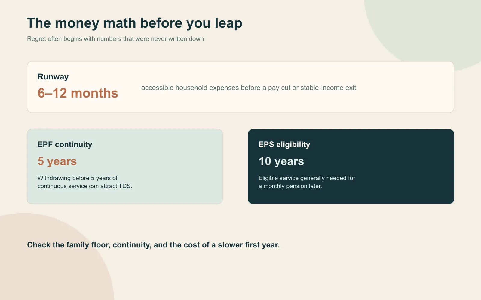 Money-math panel showing a 6 to 12 month household-expense runway, 5-year EPF tax checkpoint, and 10-year EPS eligibility checkpoint before a second-career leap
