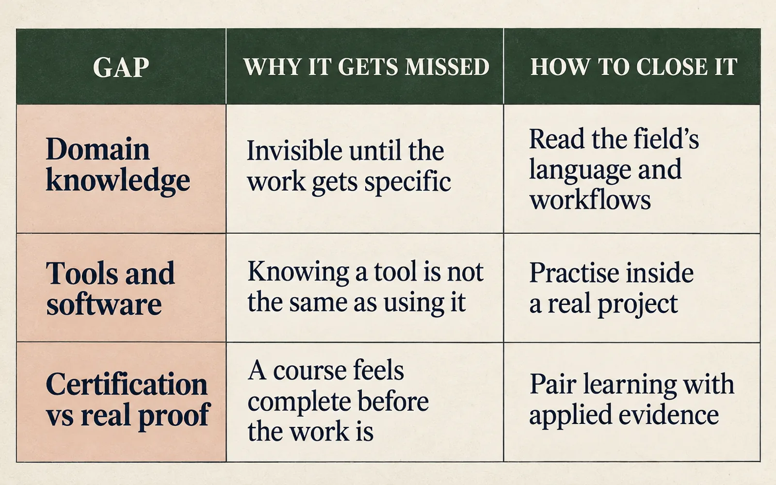 Comparison table showing domain knowledge, tools and software, and certification versus real proof, with ways to close each gap