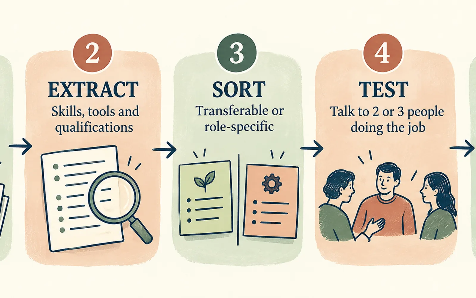 Five-step process for auditing skills against target-role job descriptions: collect, extract, sort, test, and rank
