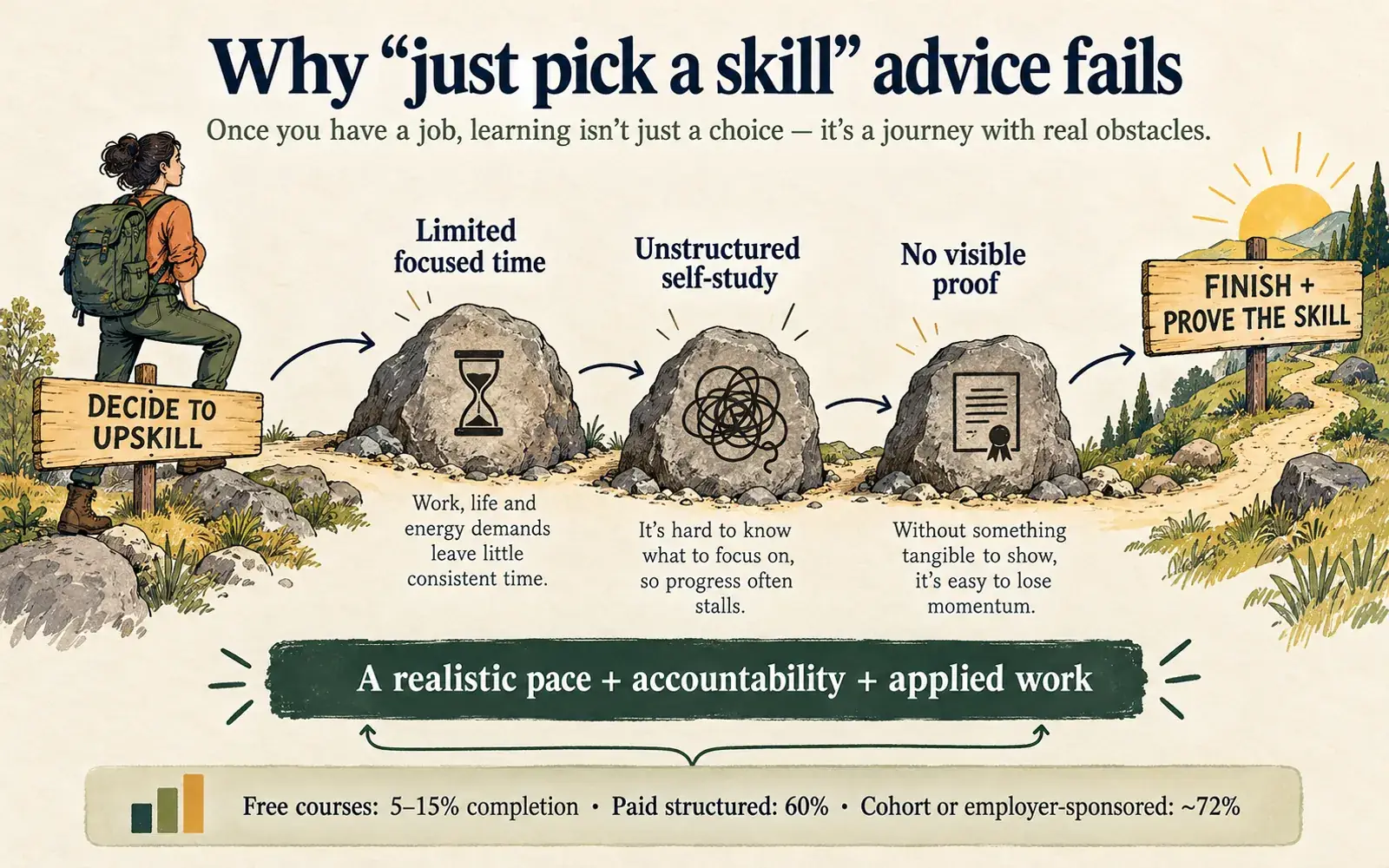Skill map showing how limited focused time, unstructured self-study, and no visible proof can block a working professional after deciding to upskill