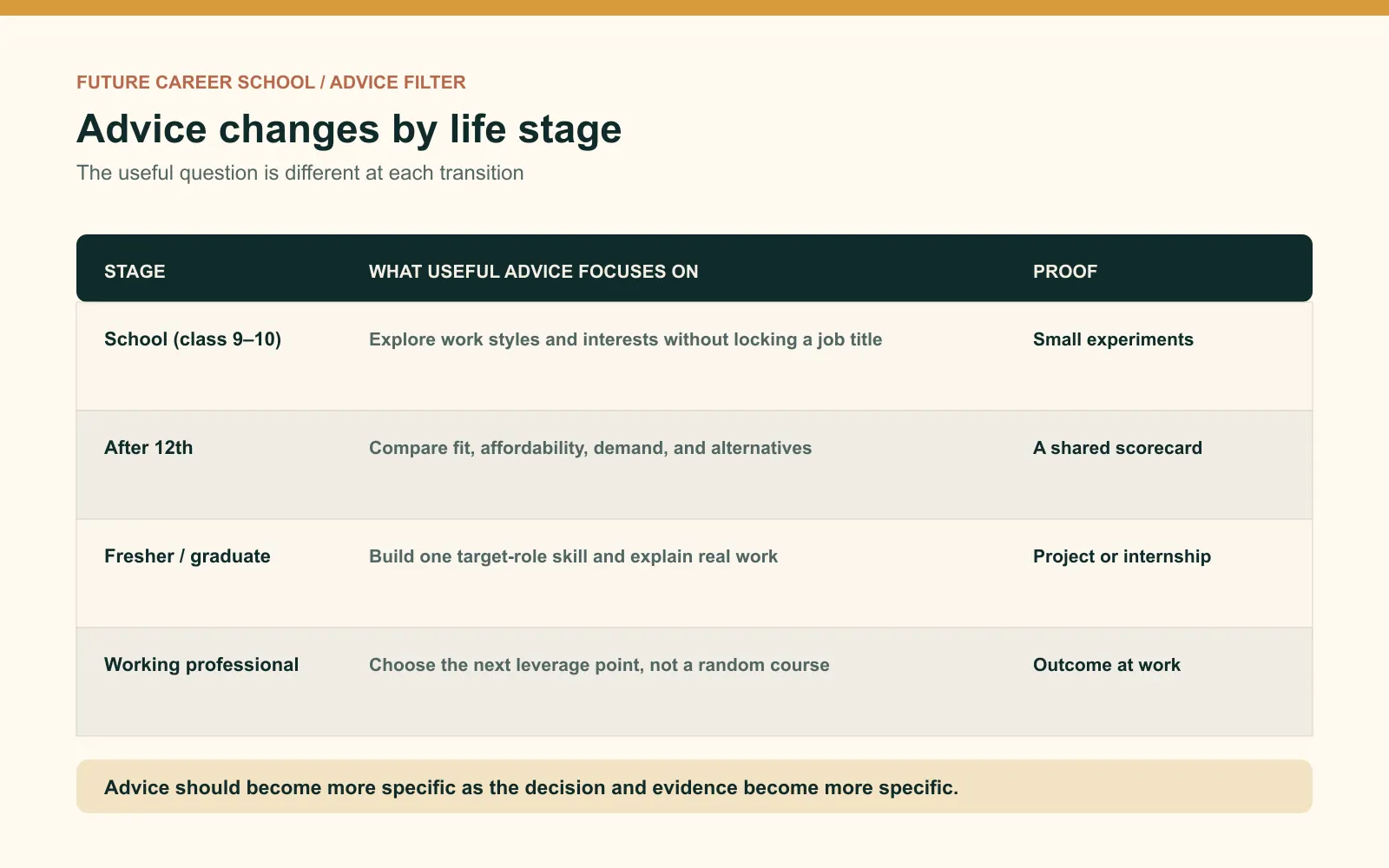 Comparison table showing the useful career advice focus and proof for school students, 12th-pass students, fresh graduates, and working professionals
