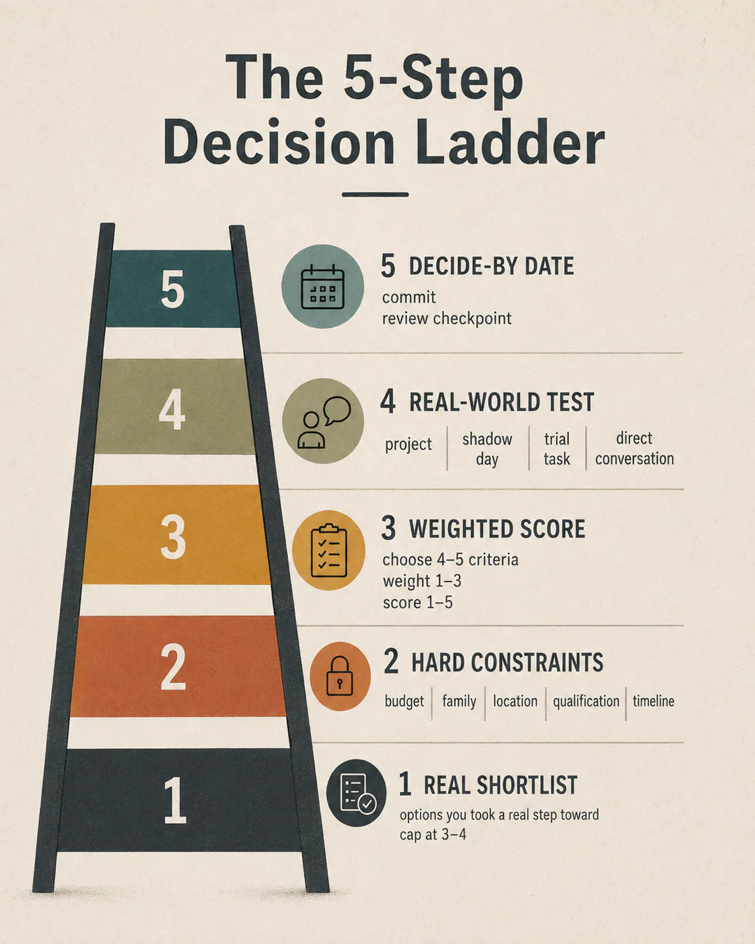 Five-step career decision ladder from a real shortlist and hard constraints to weighted scoring, a real-world test, and a decide-by date.