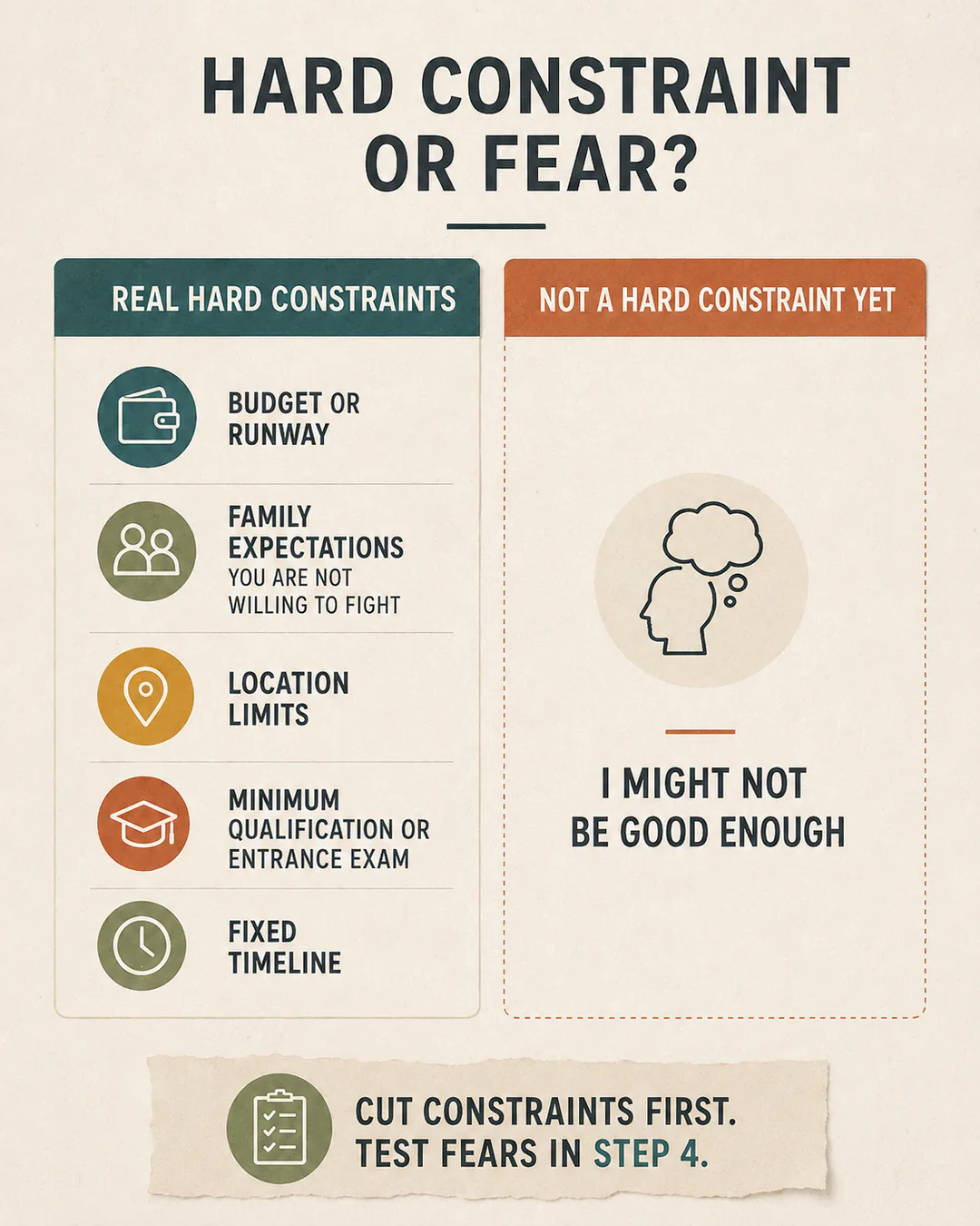 Career-choice infographic separating real hard constraints such as budget, family, location, qualifications, and timeline from fear.