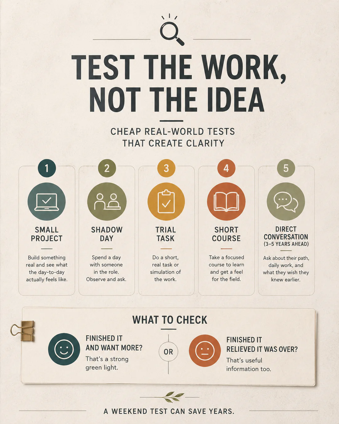 Infographic showing five cheap career tests: a small project, shadow day, trial task, short course, and direct conversation.