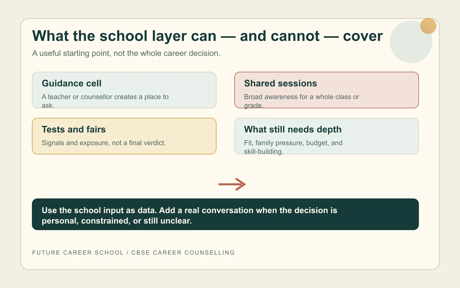 Summary card showing what a CBSE school counselling setup can cover and what still needs individual attention