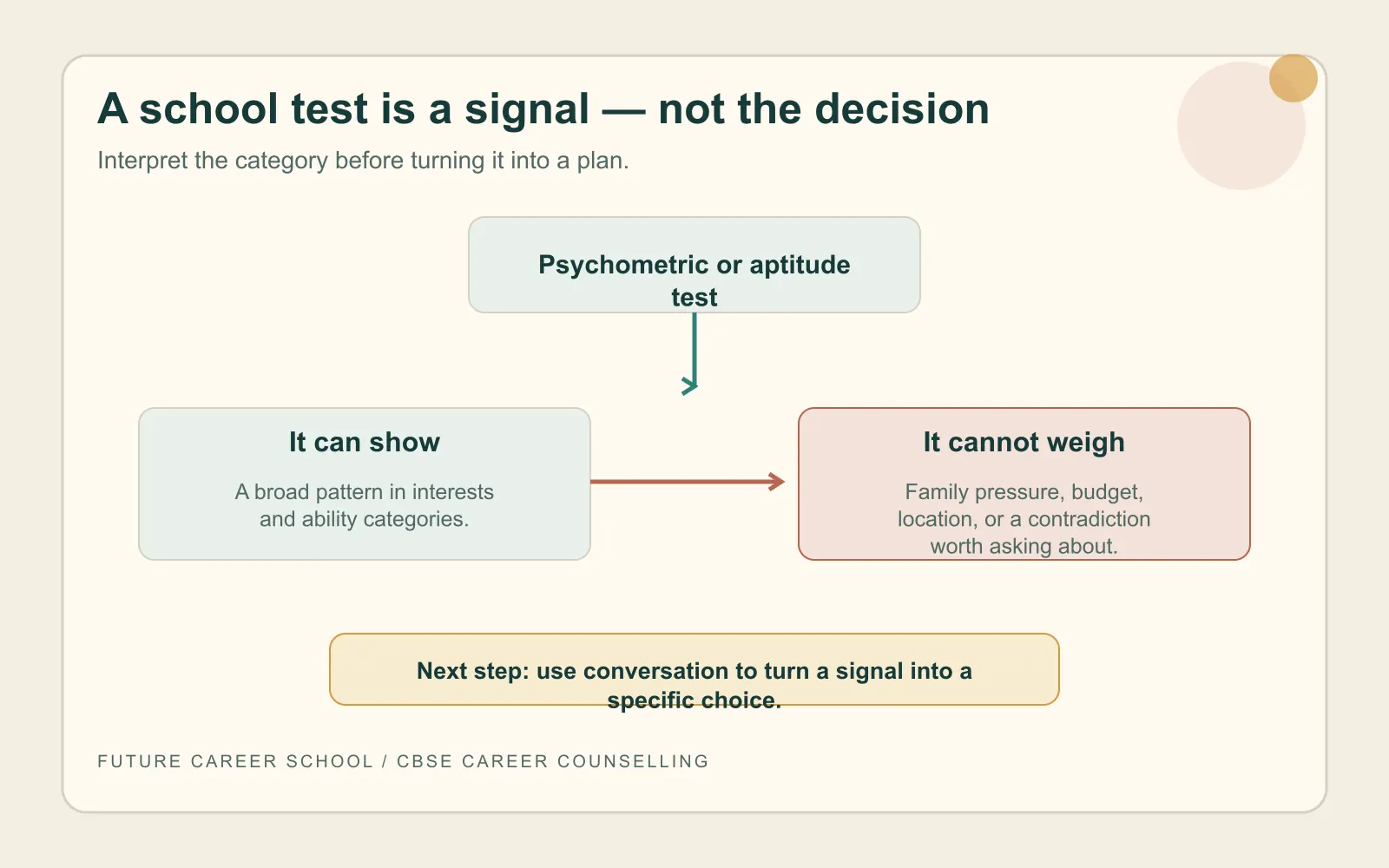 Decision tree showing that a school psychometric test can indicate broad interests and abilities but cannot weigh budget, family pressure, or personal constraints