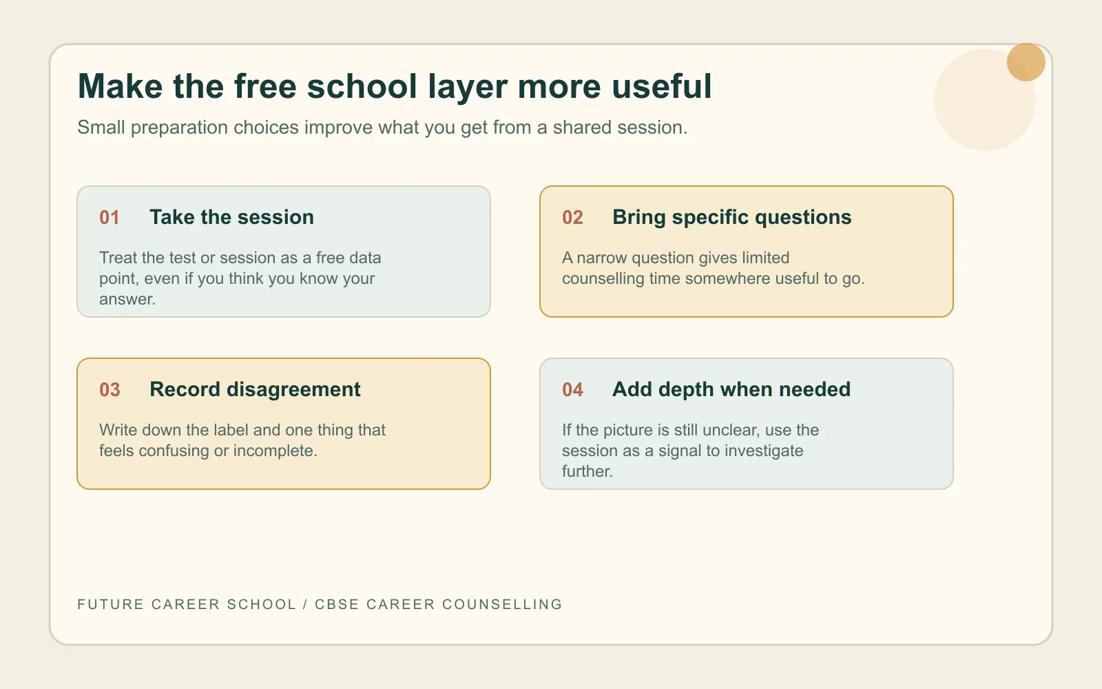 Four practical framework cards showing how to prepare for a school counselling session, ask specific questions, record disagreement, and add depth when needed